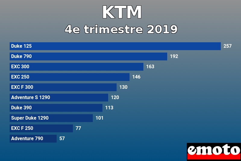 Les 10 KTM les plus immatriculés en 4e trimestre 2019 Les 10 KTM les plus immatriculés en 4e trimestre 2019