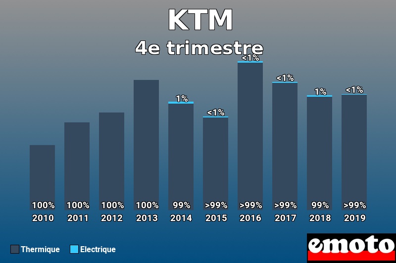 Répartition Thermique Electrique KTM en 4e trimestre 2019 Répartition Thermique Electrique KTM en 4e trimestre 2019