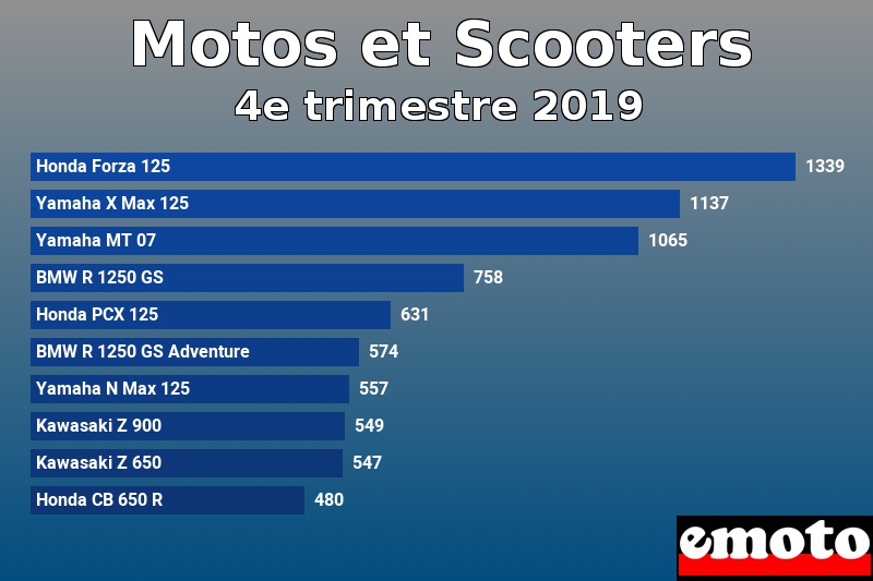Les 10 Motos et Scooters les plus immatriculés en 4e trimestre 2019 Les 10 Motos et Scooters les plus immatriculés en 4e trimestre 2019