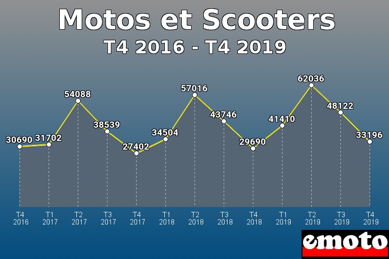 Motos et Scooters les plus immatriculés de T4 2016 à T4 2019 Motos et Scooters les plus immatriculés de T4 2016 à T4 2019