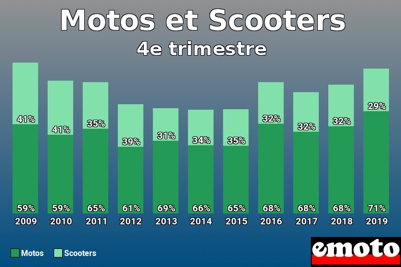 Répartition Motos Scooters Motos et Scooters en 4e trimestre 2019 Répartition Motos Scooters Motos et Scooters en 4e trimestre 2019