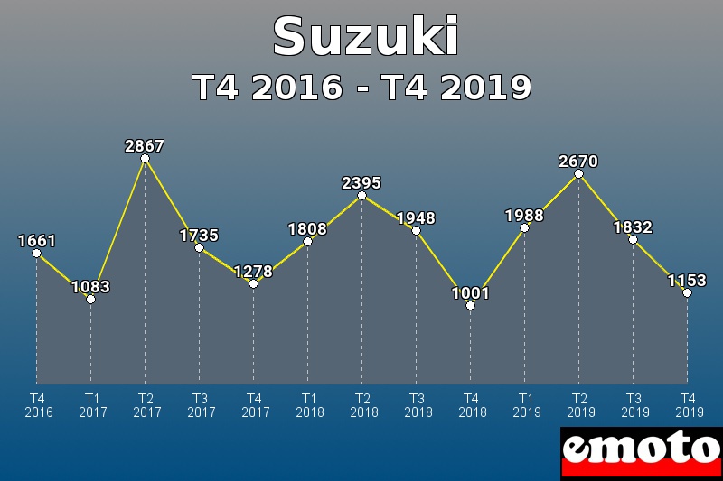 Suzuki les plus immatriculés de T4 2016 à T4 2019