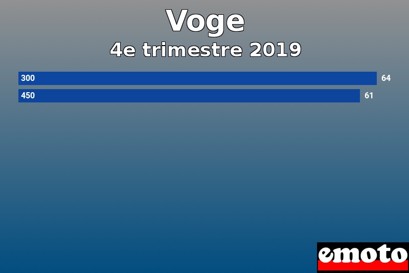 Les 2 Voge les plus immatriculés en 4e trimestre 2019 Les 2 Voge les plus immatriculés en 4e trimestre 2019