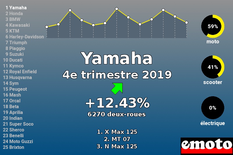Immatriculations Yamaha en France au 4e trimestre 2019 Immatriculations Yamaha en France au 4e trimestre 2019