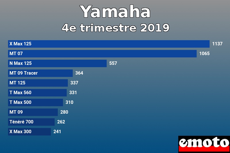 Les 10 Yamaha les plus immatriculés en 4e trimestre 2019 Les 10 Yamaha les plus immatriculés en 4e trimestre 2019