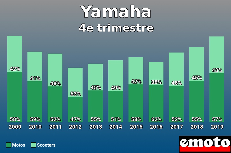 Répartition Motos Scooters Yamaha en 4e trimestre 2019 Répartition Motos Scooters Yamaha en 4e trimestre 2019