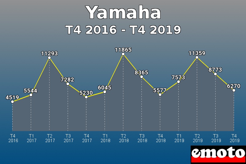Yamaha les plus immatriculés de T4 2016 à T4 2019 Yamaha les plus immatriculés de T4 2016 à T4 2019