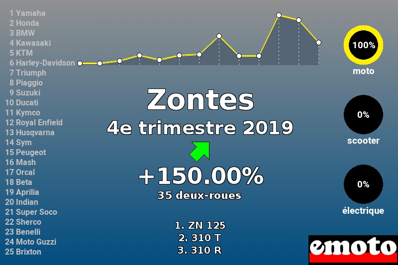 Immatriculations Zontes en France au 4e trimestre 2019 Immatriculations Zontes en France au 4e trimestre 2019