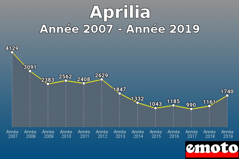 Aprilia les plus immatriculés de Année 2007 à Année 2019 Aprilia les plus immatriculés de Année 2007 à Année 2019
