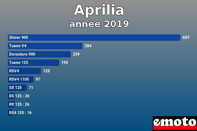 Les 10 Aprilia les plus immatriculés en année 2019 Les 10 Aprilia les plus immatriculés en année 2019