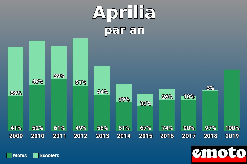 Répartition Motos Scooters Aprilia en année 2019 Répartition Motos Scooters Aprilia en année 2019