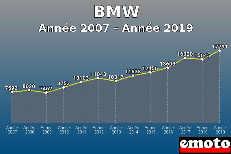 BMW les plus immatriculés de Année 2007 à Année 2019 BMW les plus immatriculés de Année 2007 à Année 2019