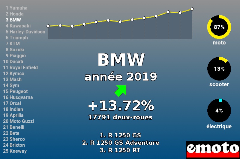 Immatriculations BMW en France en 2019 Immatriculations BMW en France en 2019