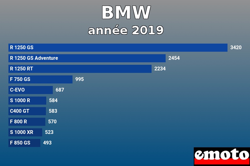 Les 10 BMW les plus immatriculés en année 2019 Les 10 BMW les plus immatriculés en année 2019