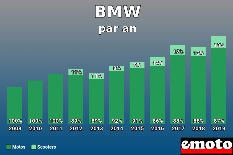 Répartition Motos Scooters BMW en année 2019 Répartition Motos Scooters BMW en année 2019