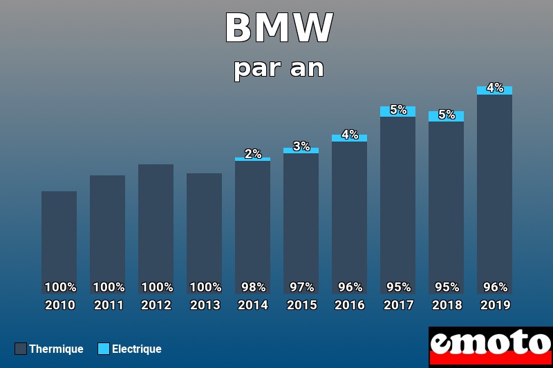 Répartition Thermique Electrique BMW en année 2019 Répartition Thermique Electrique BMW en année 2019