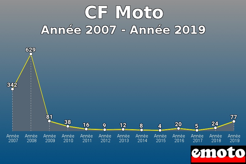 CF Moto les plus immatriculés de Année 2007 à Année 2019 CF Moto les plus immatriculés de Année 2007 à Année 2019