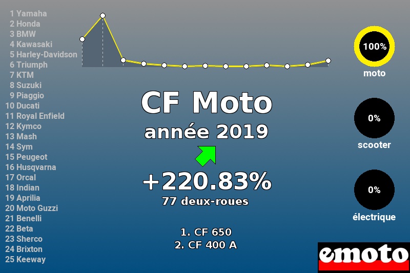 Immatriculations CF Moto en France en 2019 Immatriculations CF Moto en France en 2019