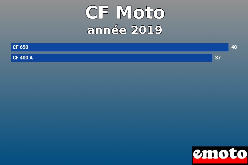 Les 2 CF Moto les plus immatriculés en année 2019 Les 2 CF Moto les plus immatriculés en année 2019