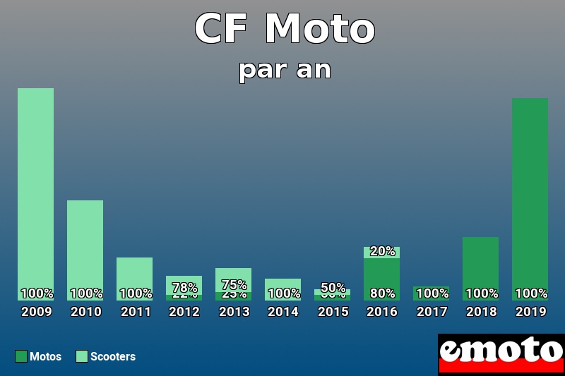 Répartition Motos Scooters CF Moto en année 2019 Répartition Motos Scooters CF Moto en année 2019