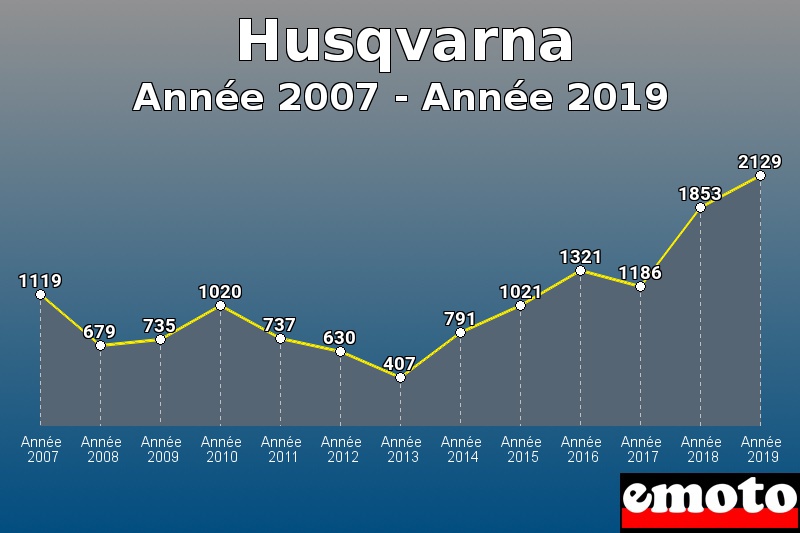 Husqvarna les plus immatriculés de Année 2007 à Année 2019 Husqvarna les plus immatriculés de Année 2007 à Année 2019