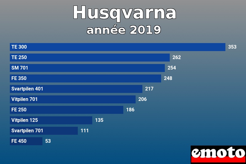 Les 10 Husqvarna les plus immatriculés en année 2019 Les 10 Husqvarna les plus immatriculés en année 2019