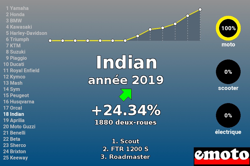 Immatriculations Indian en France en 2019 Immatriculations Indian en France en 2019
