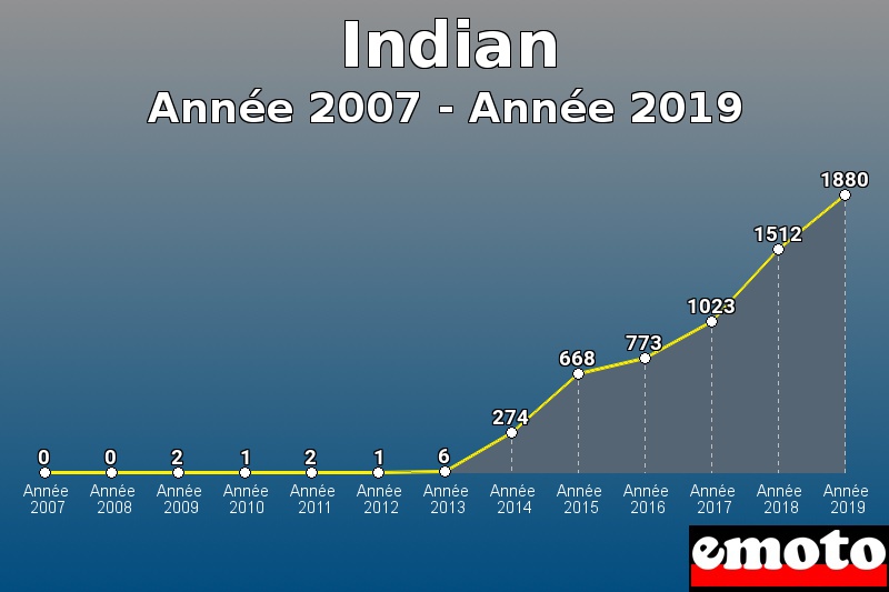 Indian les plus immatriculés de Année 2007 à Année 2019 Indian les plus immatriculés de Année 2007 à Année 2019