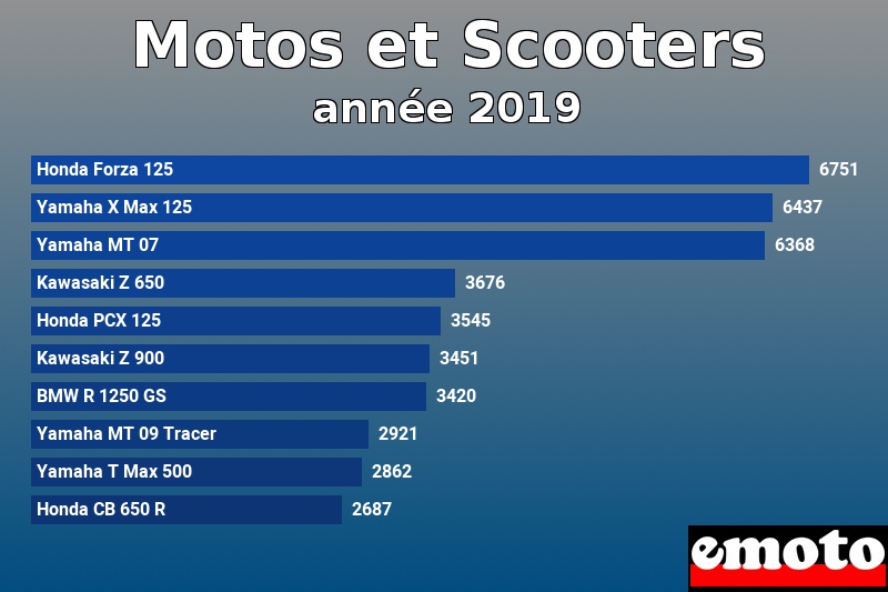 Les 10 Motos et Scooters les plus immatriculés en année 2019 Les 10 Motos et Scooters les plus immatriculés en année 2019