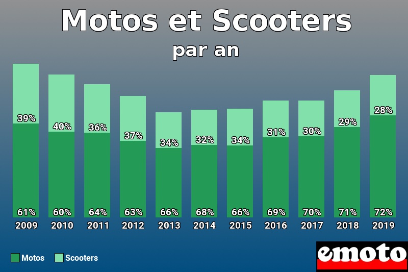 Répartition Motos Scooters Motos et Scooters en année 2019 Répartition Motos Scooters Motos et Scooters en année 2019