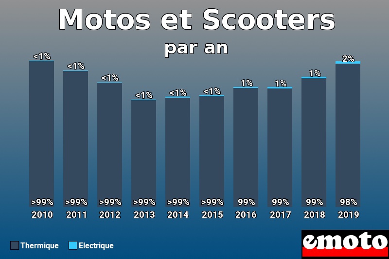 Répartition Thermique Electrique Motos et Scooters en année 2019 Répartition Thermique Electrique Motos et Scooters en année 2019