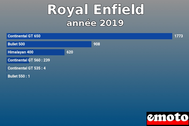 Les 6 Royal Enfield les plus immatriculés en année 2019 Les 6 Royal Enfield les plus immatriculés en année 2019