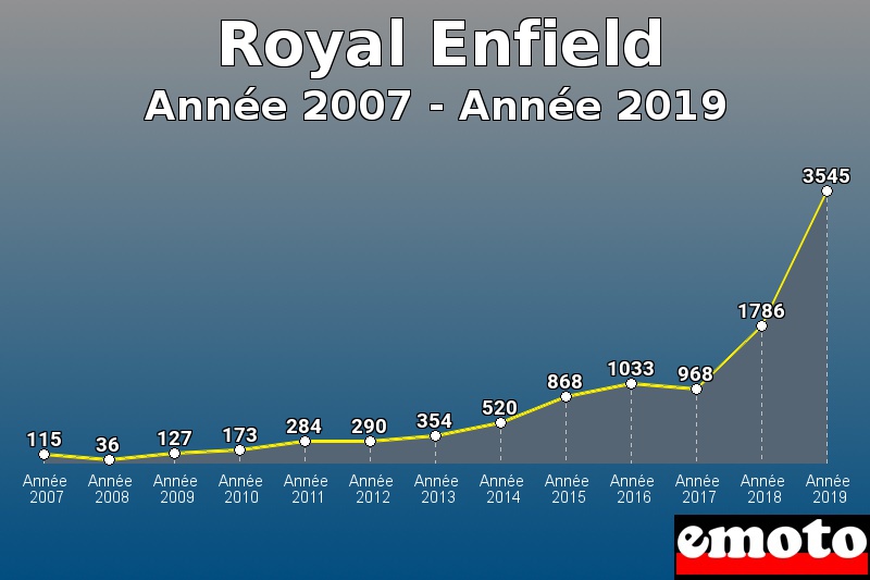 Royal Enfield les plus immatriculés de Année 2007 à Année 2019 Royal Enfield les plus immatriculés de Année 2007 à Année 2019