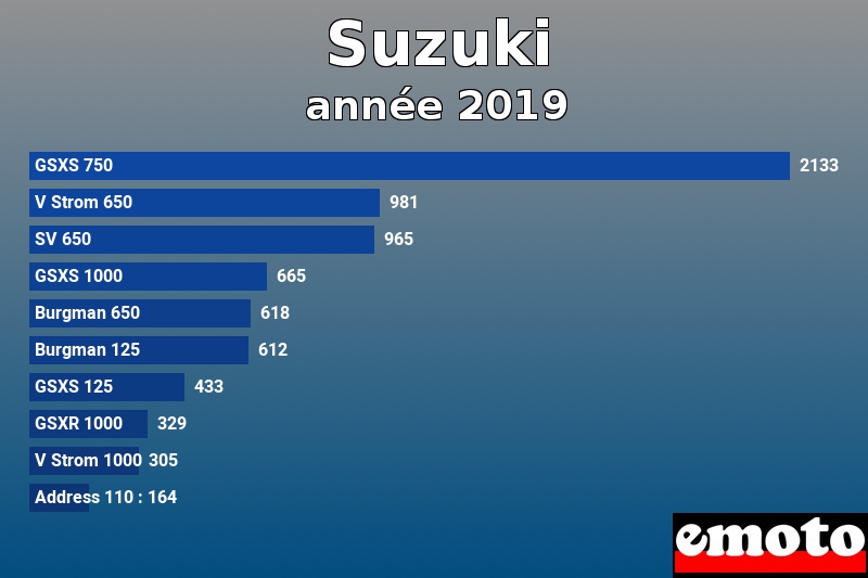 Les 10 Suzuki les plus immatriculés en année 2019 Les 10 Suzuki les plus immatriculés en année 2019