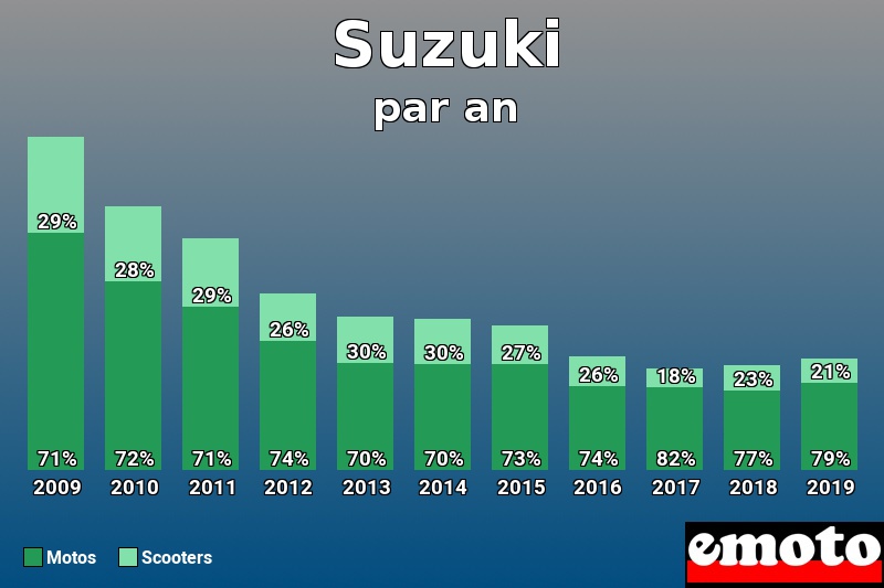 Répartition Motos Scooters Suzuki en année 2019 Répartition Motos Scooters Suzuki en année 2019