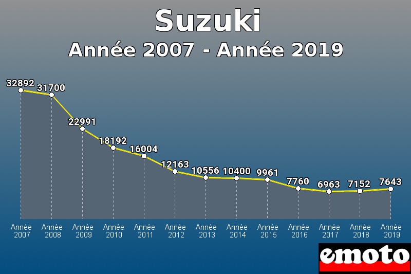 Suzuki les plus immatriculés de Année 2007 à Année 2019 Suzuki les plus immatriculés de Année 2007 à Année 2019
