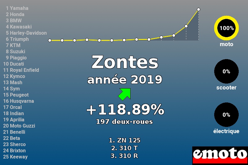 Immatriculations Zontes en France en 2019 Immatriculations Zontes en France en 2019