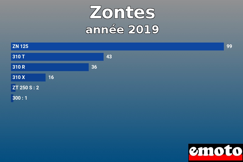 Les 6 Zontes les plus immatriculés en année 2019 Les 6 Zontes les plus immatriculés en année 2019