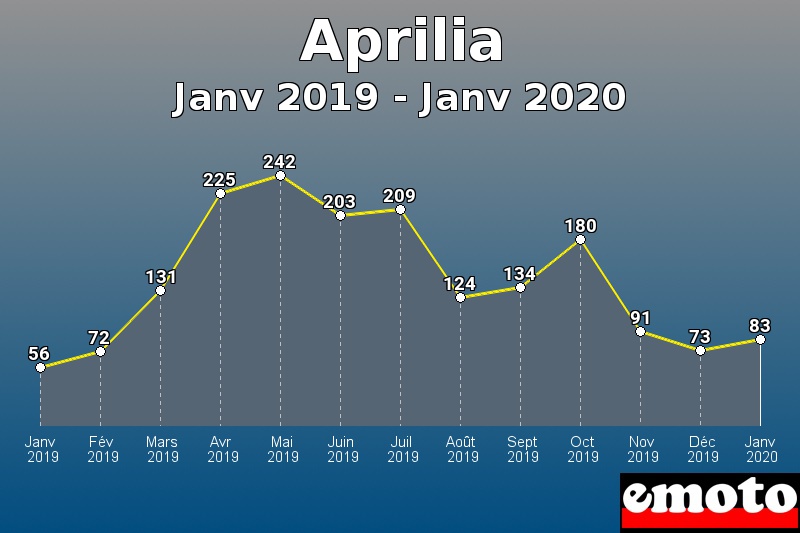 Aprilia les plus immatriculés de Janv 2019 à Janv 2020 Aprilia les plus immatriculés de Janv 2019 à Janv 2020