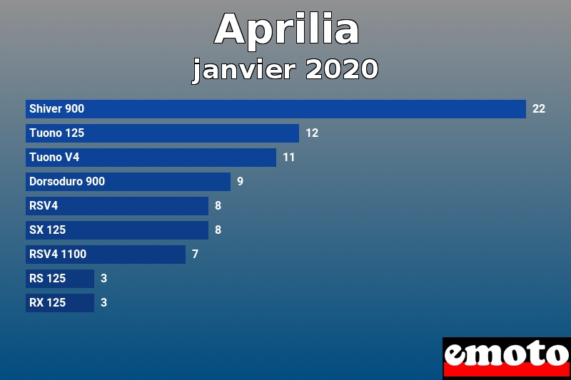 Les 9 Aprilia les plus immatriculés en janvier 2020 Les 9 Aprilia les plus immatriculés en janvier 2020