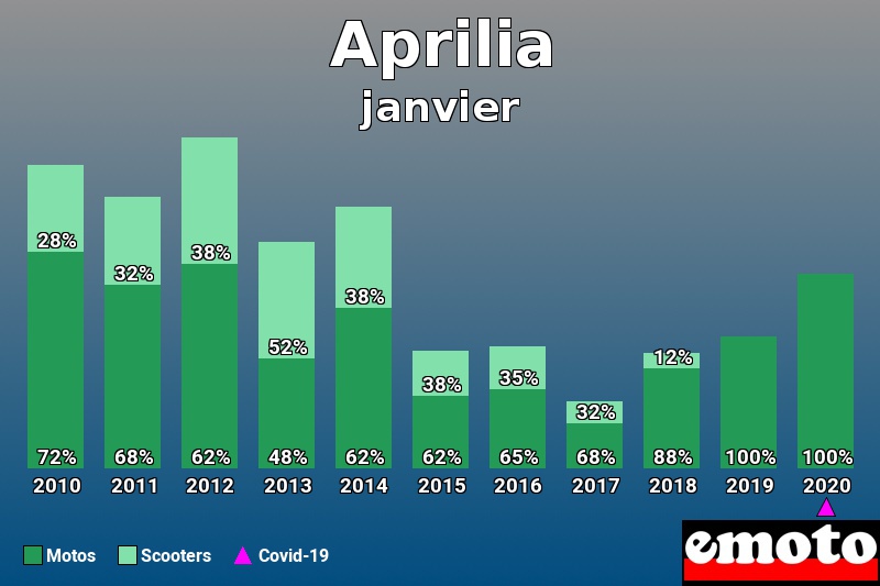 Répartition Motos Scooters Aprilia en janvier 2020 Répartition Motos Scooters Aprilia en janvier 2020