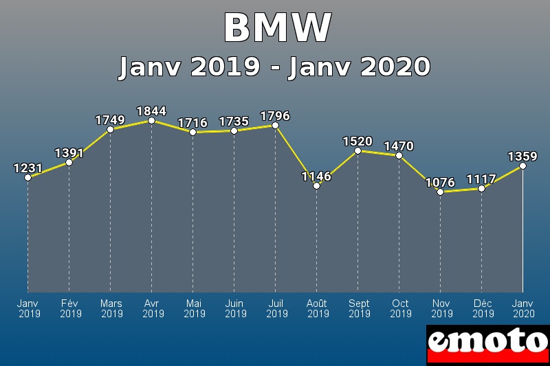 BMW les plus immatriculés de Janv 2019 à Janv 2020 BMW les plus immatriculés de Janv 2019 à Janv 2020