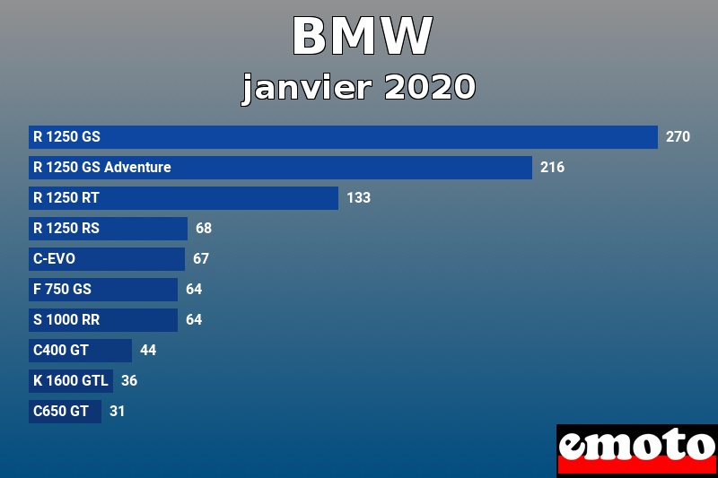 Les 10 BMW les plus immatriculés en janvier 2020 Les 10 BMW les plus immatriculés en janvier 2020