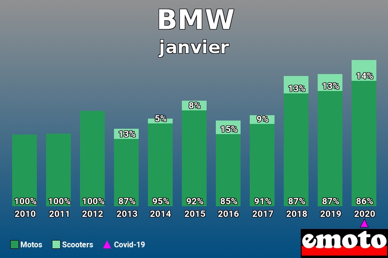 Répartition Motos Scooters BMW en janvier 2020 Répartition Motos Scooters BMW en janvier 2020