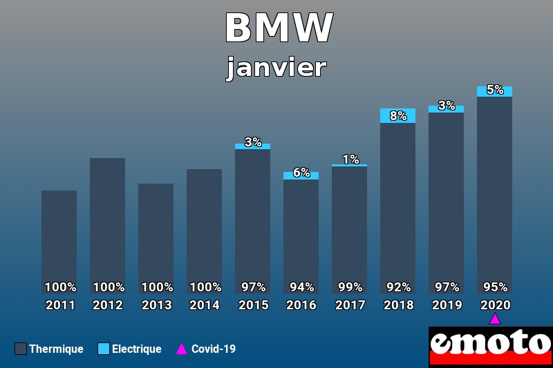 Répartition Thermique Electrique BMW en janvier 2020 Répartition Thermique Electrique BMW en janvier 2020