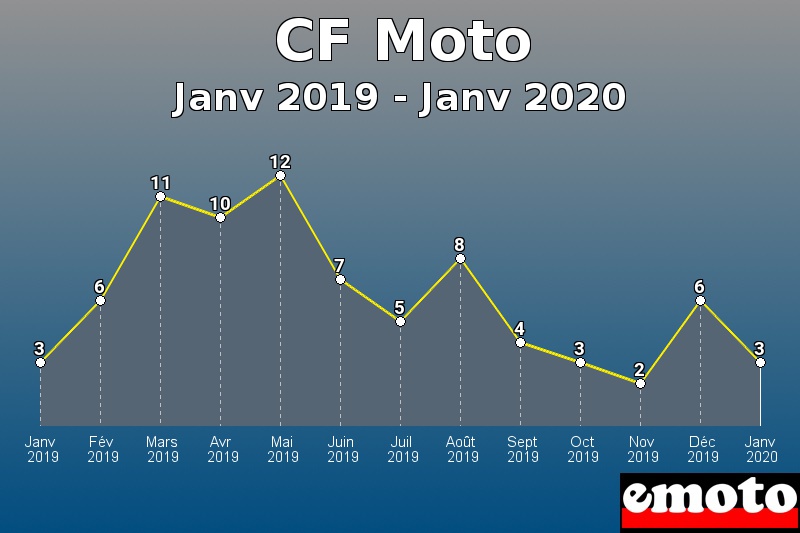CF Moto les plus immatriculés de Janv 2019 à Janv 2020 CF Moto les plus immatriculés de Janv 2019 à Janv 2020