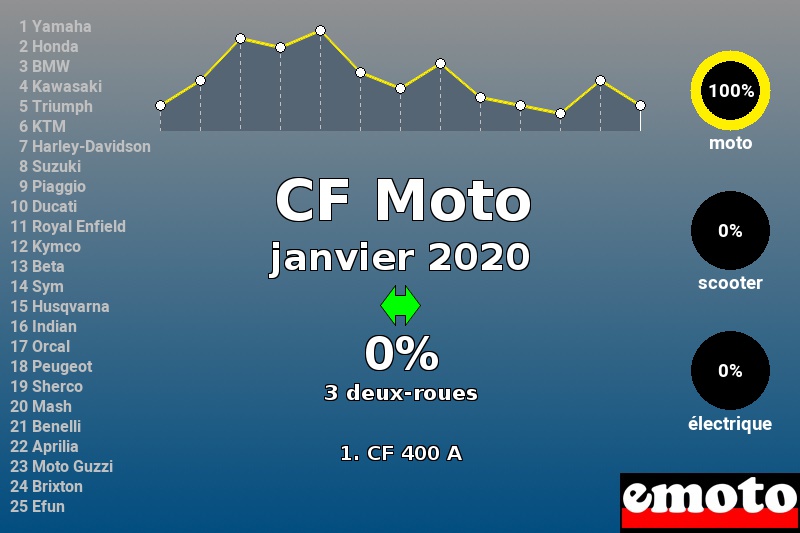 Immatriculations CF Moto en France en janvier 2020 Immatriculations CF Moto en France en janvier 2020