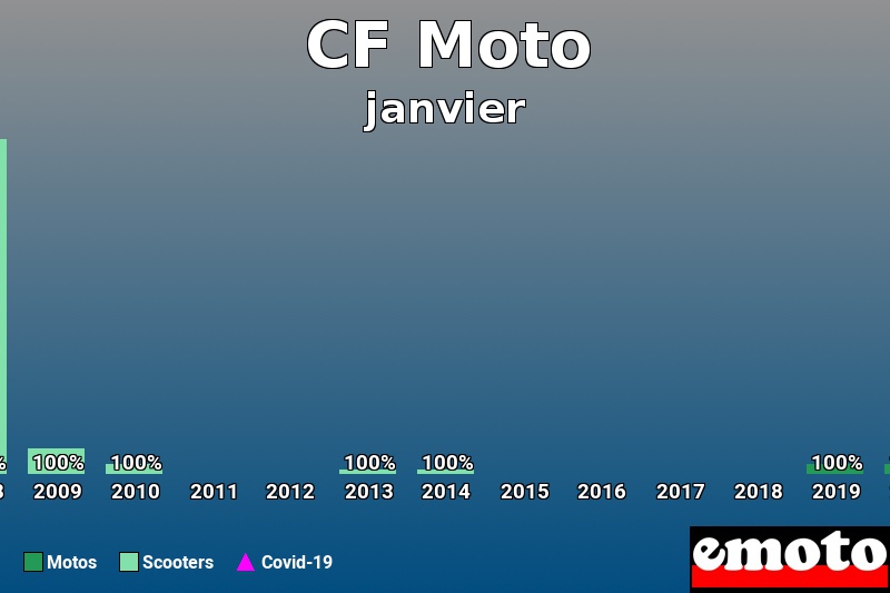 Répartition Motos Scooters CF Moto en janvier 2020 Répartition Motos Scooters CF Moto en janvier 2020