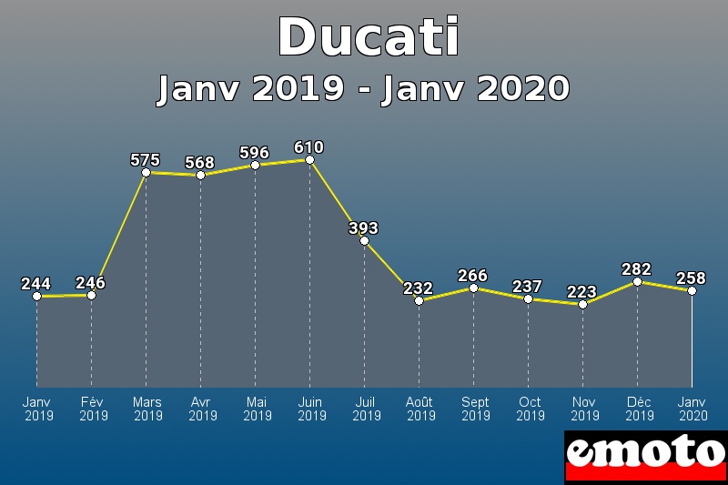 Ducati les plus immatriculés de Janv 2019 à Janv 2020 Ducati les plus immatriculés de Janv 2019 à Janv 2020