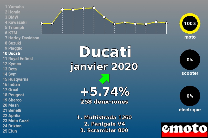 Immatriculations Ducati en France en janvier 2020 Immatriculations Ducati en France en janvier 2020